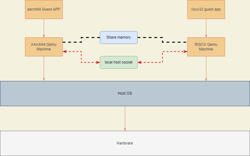 Qemu Cosimulation 点滴汇聚