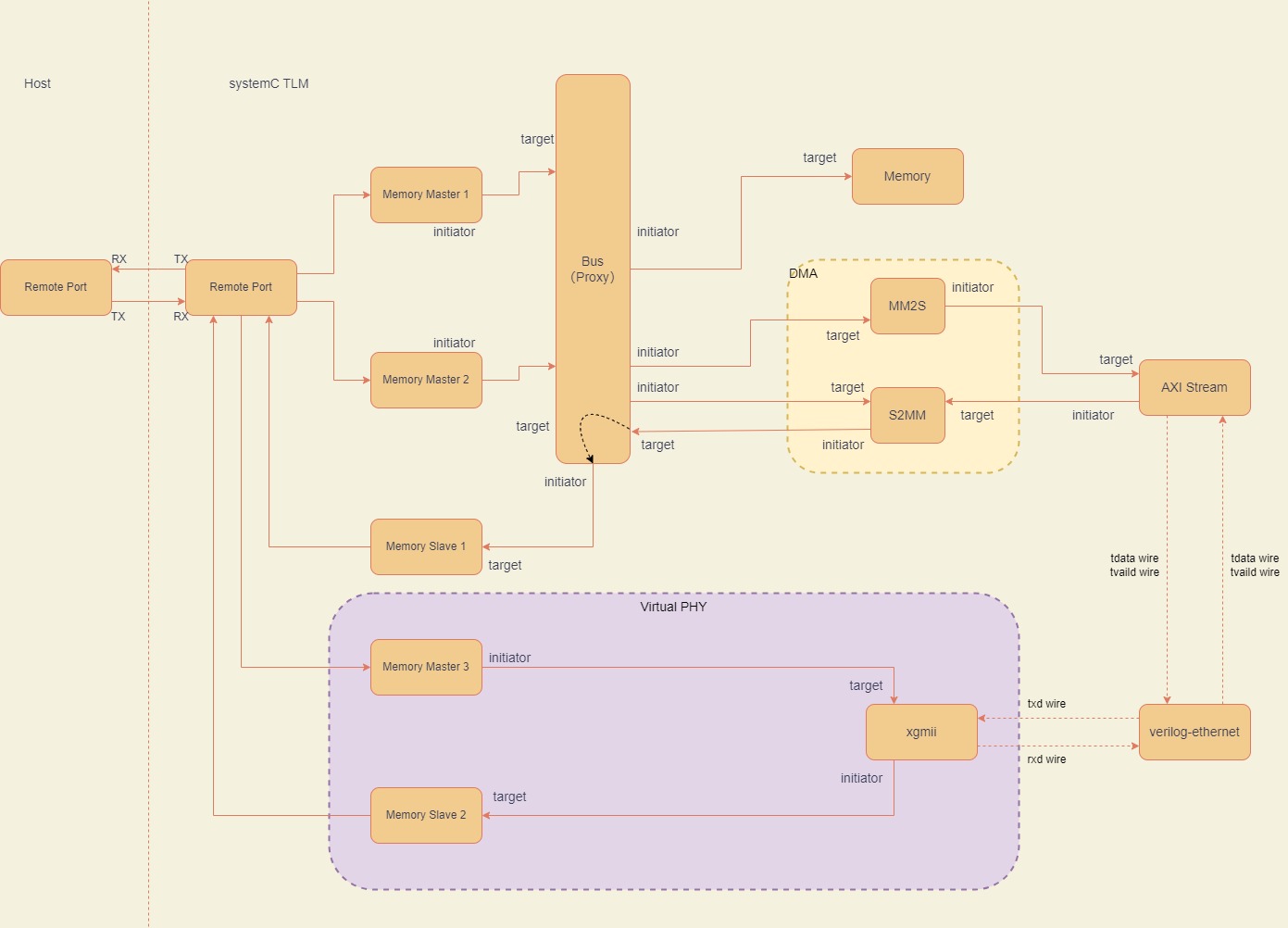 qemu-simulaton-ethernet